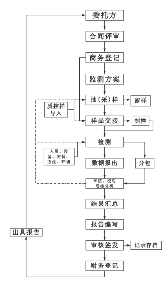 精威檢測湖南有限公司,湖南檢驗檢測機構,環(huán)境檢測咨詢